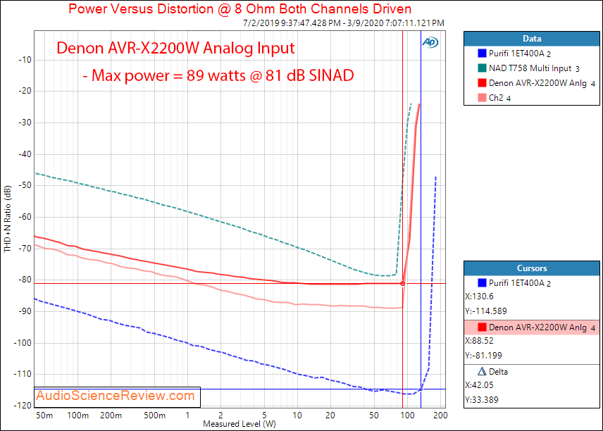 Denon AVR-X2200W Home Theater AVR Dolby Surround Analog In Power into 8 Ohm Audio Measurements.png