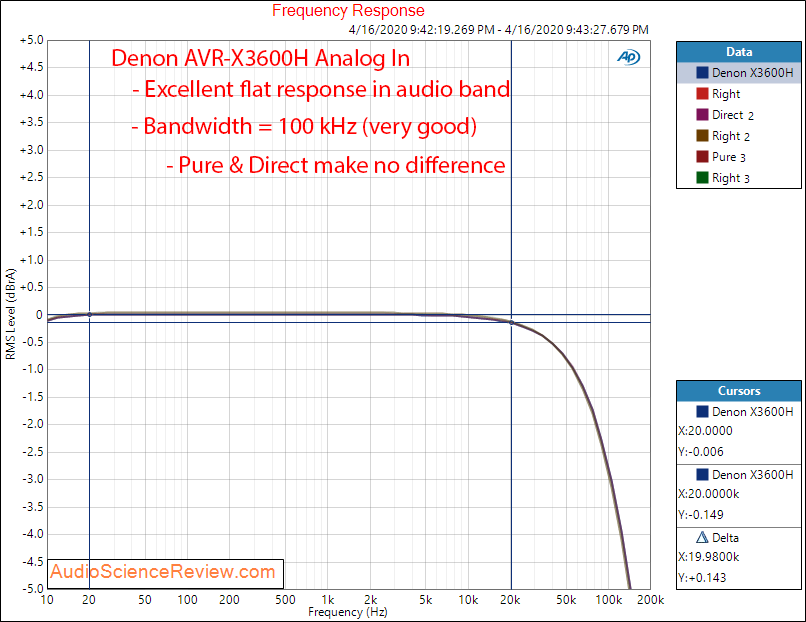 Denon AVR-X3600H AVR X3600 Home Theater Dolby Atmos Amp Frequency Response Audio Measurements.png