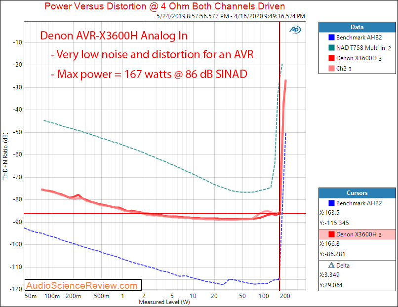 Denon AVR-X3600H AVR X3600 Home Theater Dolby Atmos Amp Power into 4 ohm Audio Measurements.png