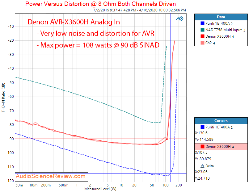 Denon AVR-X3600H AVR X3600 Home Theater Dolby Atmos Amp Power into 8 ohm Audio Measurements.png