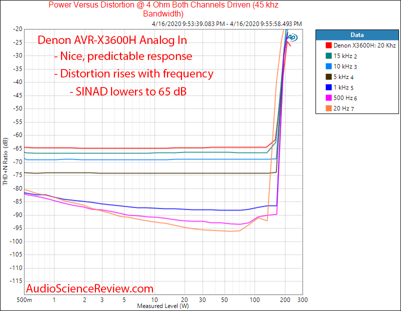 Denon AVR-X3600H AVR X3600 Home Theater Dolby Atmos Amp THD vs Frequency vs Level Audio Measur...png