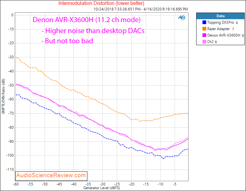 Denon AVR-X3600H AVR X3600 Home Theater Dolby Atmos DAC IMD Audio Measurements.png