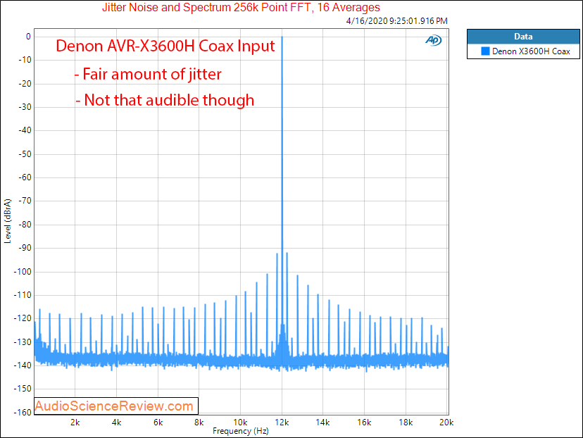 Denon AVR-X3600H AVR X3600 Home Theater Dolby Atmos DAC Jitter Audio Measurements.png