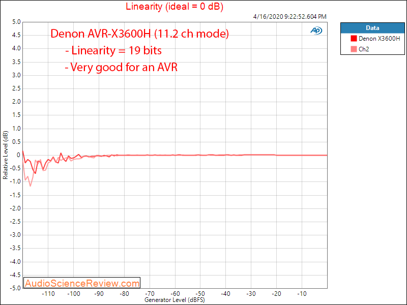 Denon AVR-X3600H AVR X3600 Home Theater Dolby Atmos DAC Linearity Audio Measurements.png