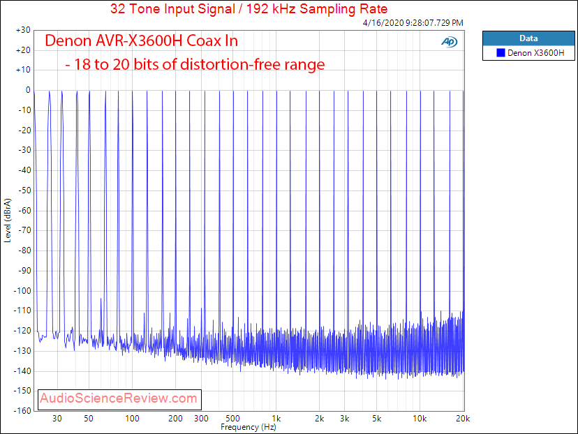 Denon AVR-X3600H AVR X3600 Home Theater Dolby Atmos DAC Multitone Audio Measurements.png