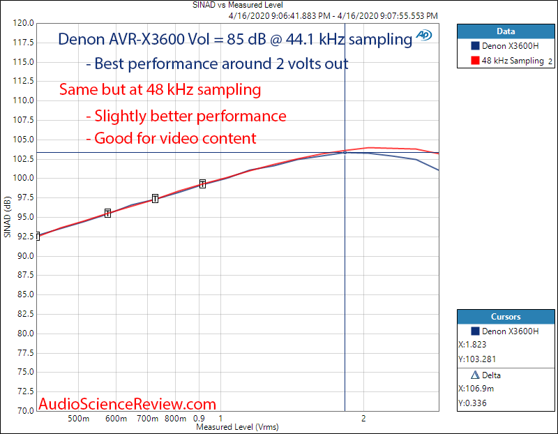 Denon AVR-X3600H AVR X3600 Home Theater Dolby Atmos DAC THD+N versus Level Audio Measurements.png