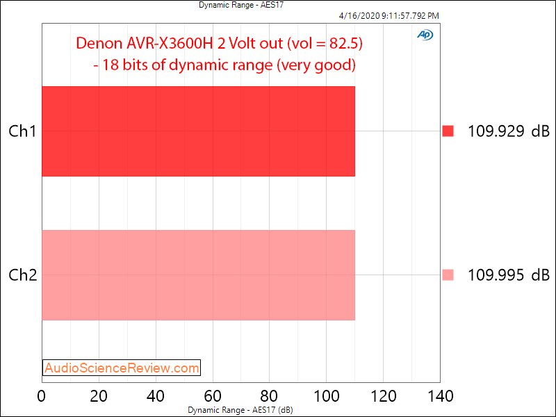 Denon AVR-X3600H AVR X3600 Home Theater Dolby Atmos Dynamic Range DAC Audio Measurements.png