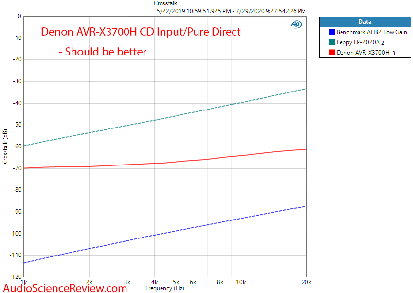 Denon AVR-X3700H 9.2 channel 8K AV Receiver Dolby Atmos CD Input Audio Crosstalk Measurements.png