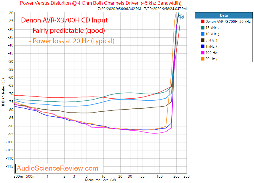 Denon AVR-X3700H 9.2 channel 8K AV Receiver Dolby Atmos CD Input Power vs Frequencey vs THD+N ...png