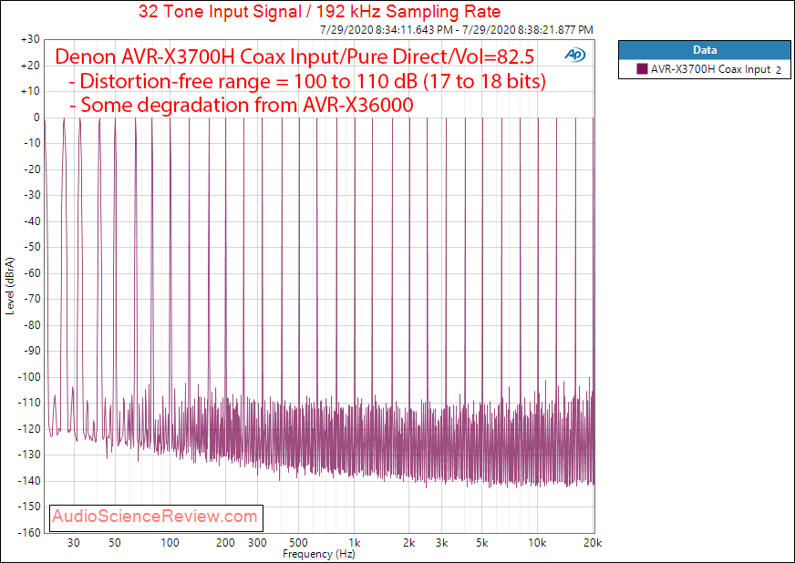 Denon AVR-X3700H 9.2 channel 8K AV Receiver Dolby Atmos Coax Input Multitone Audio Measurements.png