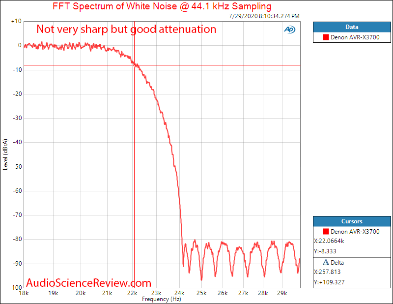 Denon AVR-X3700H 9.2 channel 8K AV Receiver Dolby Atmos HDMI Input Filter Audio Measurements.png