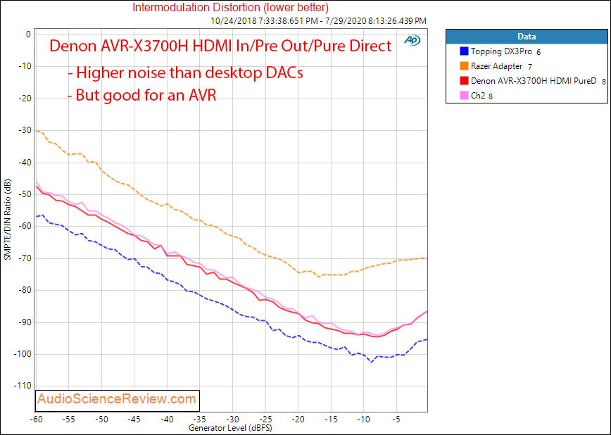 Denon AVR-X3700H 9.2 channel 8K AV Receiver Dolby Atmos HDMI Input IMD Audio Measurements.png