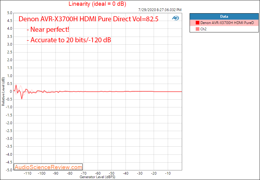 Denon AVR-X3700H 9.2 channel 8K AV Receiver Dolby Atmos HDMI Input Linearity Audio Measurements.png