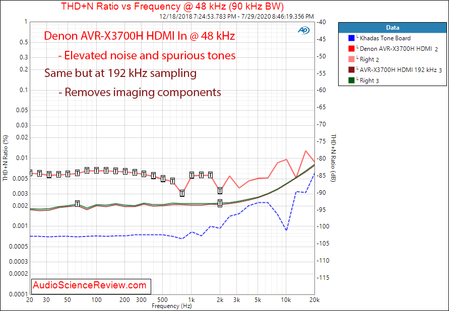 Denon AVR-X3700H 9.2 channel 8K AV Receiver Dolby Atmos HDMI Input THD+N vs Frequency Audio Me...png