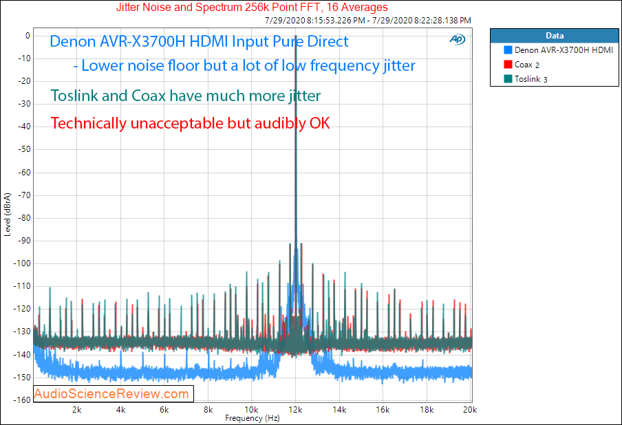 Denon AVR-X3700H 9.2 channel 8K AV Receiver Dolby Atmos Jitter Audio Measurements.png