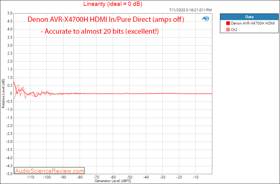 Denon AVR-X4700H 8K Home Theater Receiver AVR Dolby Atmos Surround HDMI Linearity Audio Measur...png
