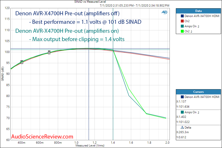 Denon AVR-X4700H 8K Home Theater Receiver AVR Dolby Atmos Surround HDMI THD+N vs Output Level ...png