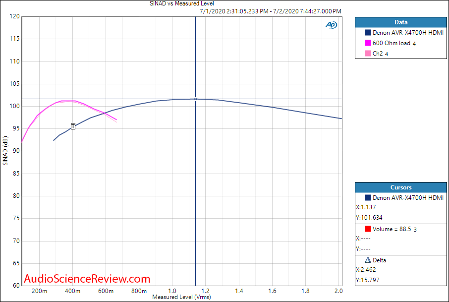 Denon AVR-X4700H 8K Home Theater Receiver AVR Dolby Atmos Surround HDMI THD+N vs Output Level ...png