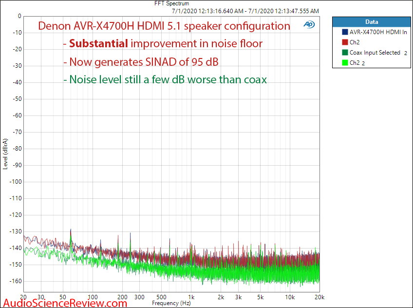 Denon AVR-X4700H HDMI Noise Comparison to Coax surround configuration enabled.png