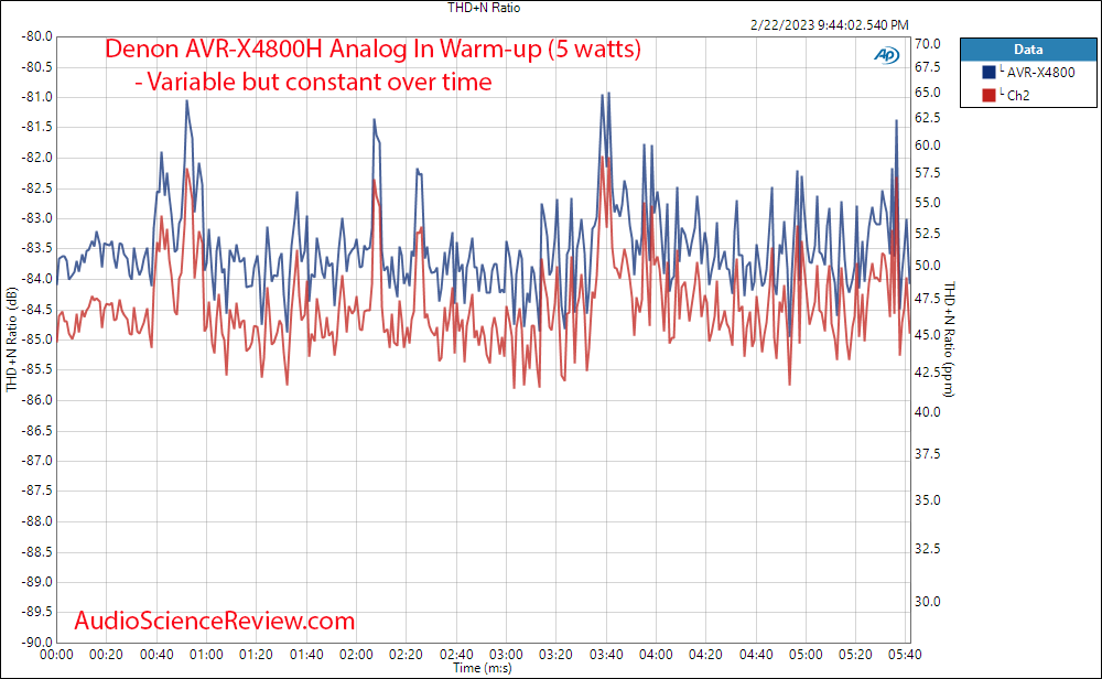 Denon AVR-X4800H 8K Home Theater AVR AV Receiver Aanalog Amplifier Warm up Measurement.png
