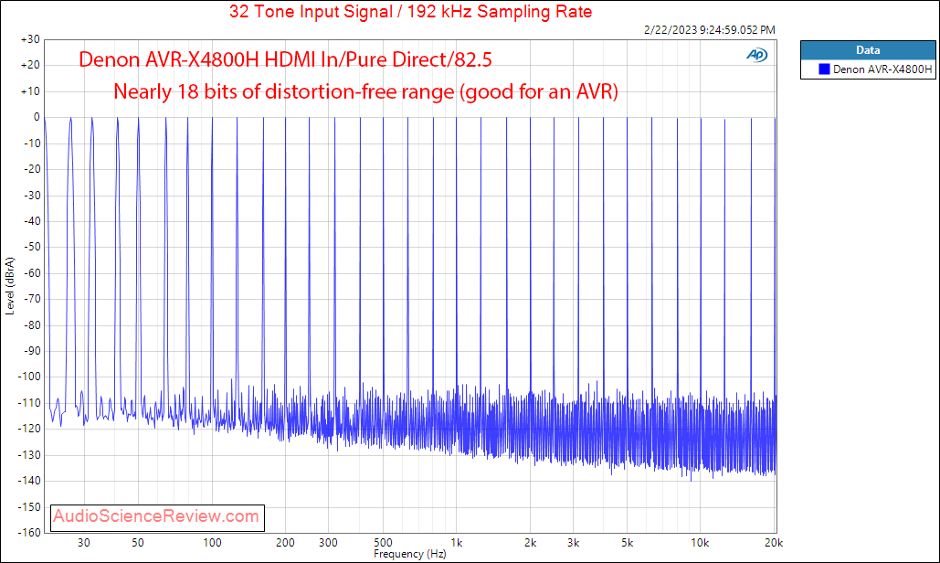 Denon AVR-X4800H 8K Home Theater AVR AV Receiver DAC HDMI Multitone Measurement.png