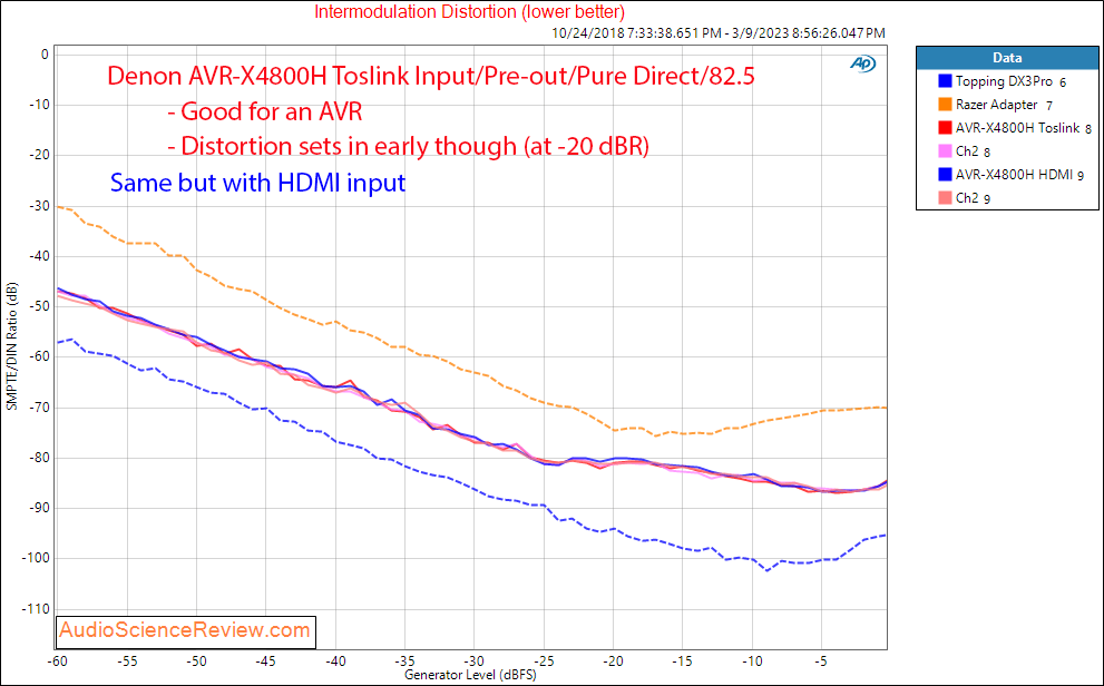 Denon AVR-X4800H 8K Home Theater AVR AV Receiver DAC IMD Measurement.png