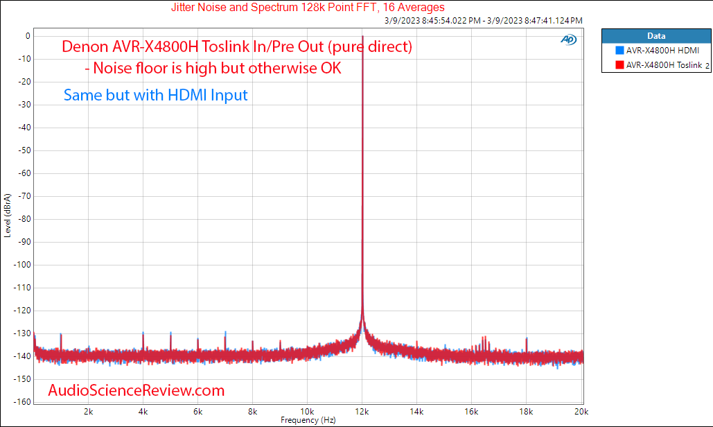 Denon AVR-X4800H 8K Home Theater AVR AV Receiver DAC Jitter Measurement.png