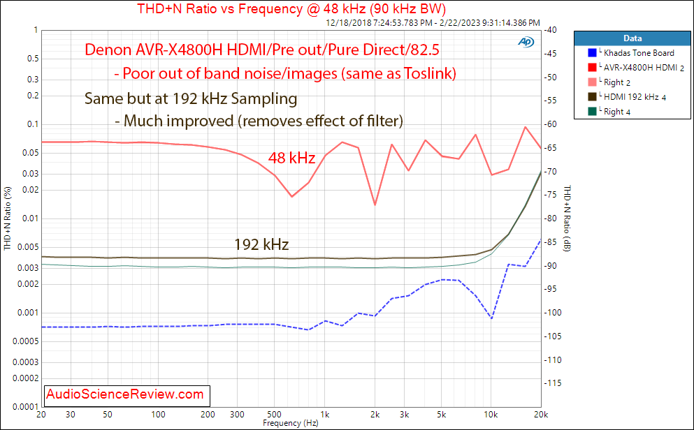 Denon AVR-X4800H 8K Home Theater AVR AV Receiver DAC THD vs Frequency Measurement.png