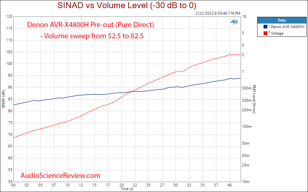 Denon AVR-X4800H 8K Home Theater AVR AV Receiver HDMI THD vs Volume Measurement.png