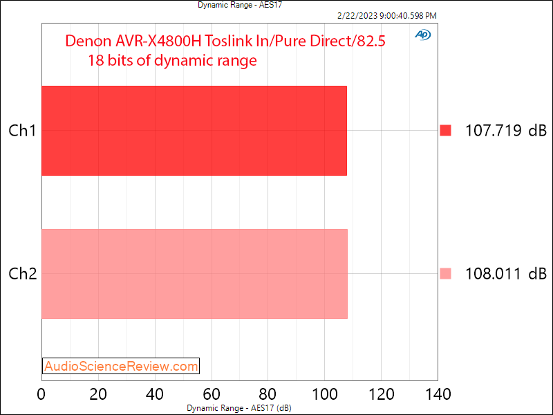 Denon AVR-X4800H 8K Home Theater AVR AV Receiver HDMI Toslink DNR Measurement.png