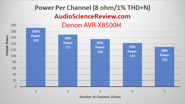 Denon AVR-X8500H Dolby Atmos AVR Power Per Channel Measurements.png