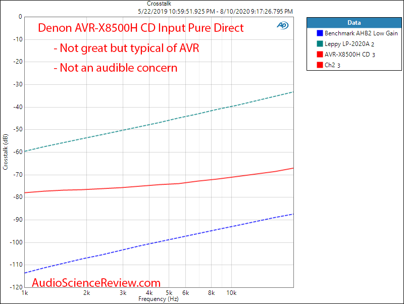 Denon AVR-X8500H Surround Sound AVR CD Input Amplifier Crosstalk Audio Measurements.png