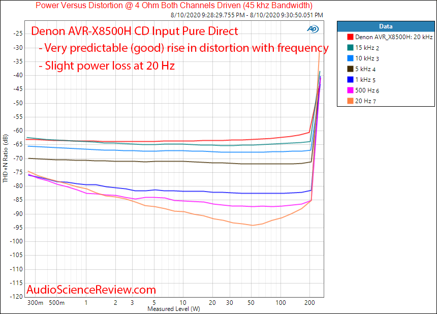 Denon AVR-X8500H Surround Sound AVR CD Input Amplifier Power into 4 ohm THD vs Frequency Audio...png