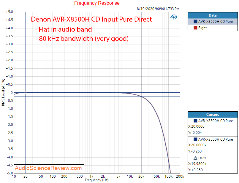 Denon AVR-X8500H Surround Sound AVR CD Input Frequency Response Amplifier Audio Measurements.png