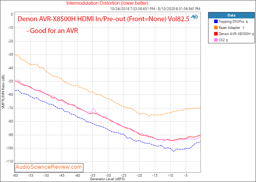 Denon AVR-X8500H Surround Sound AVR HDMI DAC IMD Audio Measurements.png