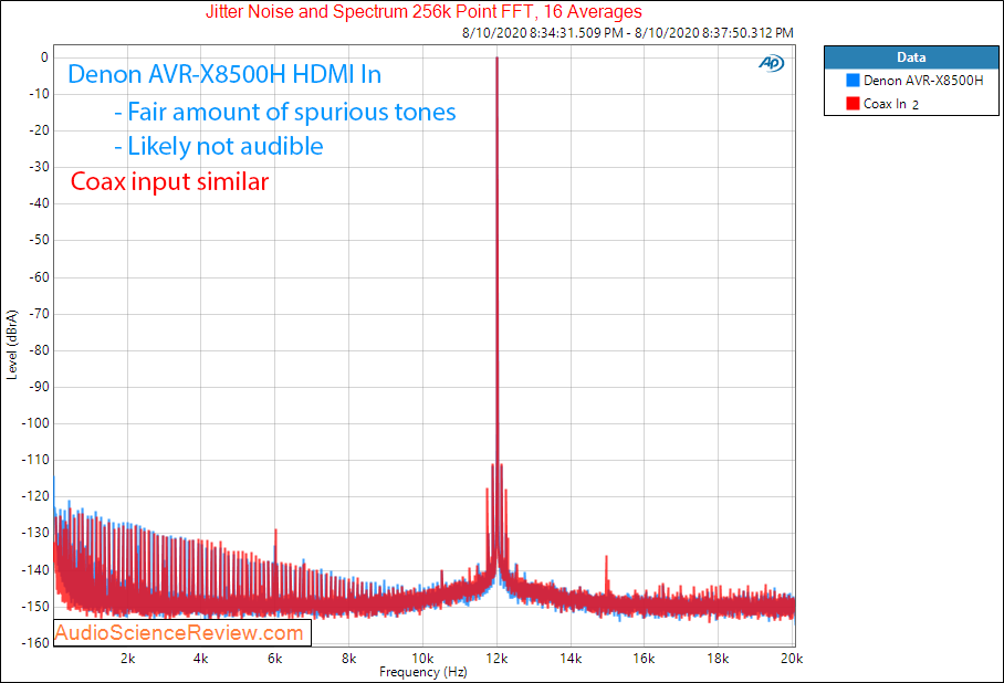 Denon AVR-X8500H Surround Sound AVR HDMI DAC JItter Audio Measurements.png