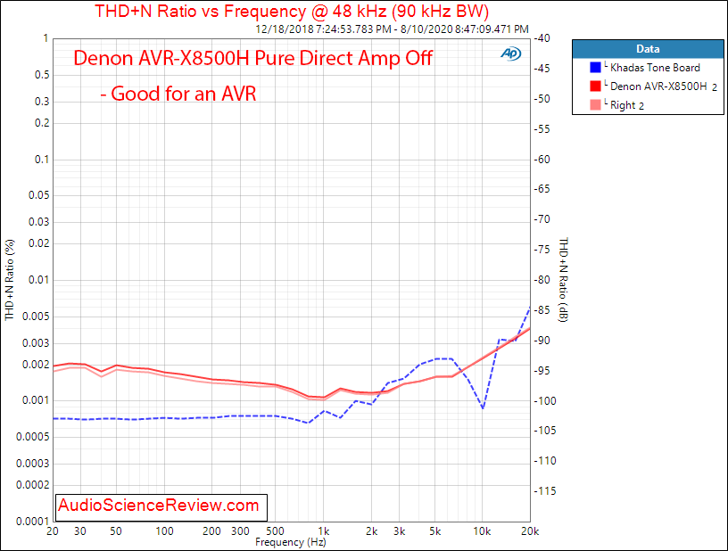 Denon AVR-X8500H Surround Sound AVR HDMI DAC THD+N vs Frequency Audio Measurements.png