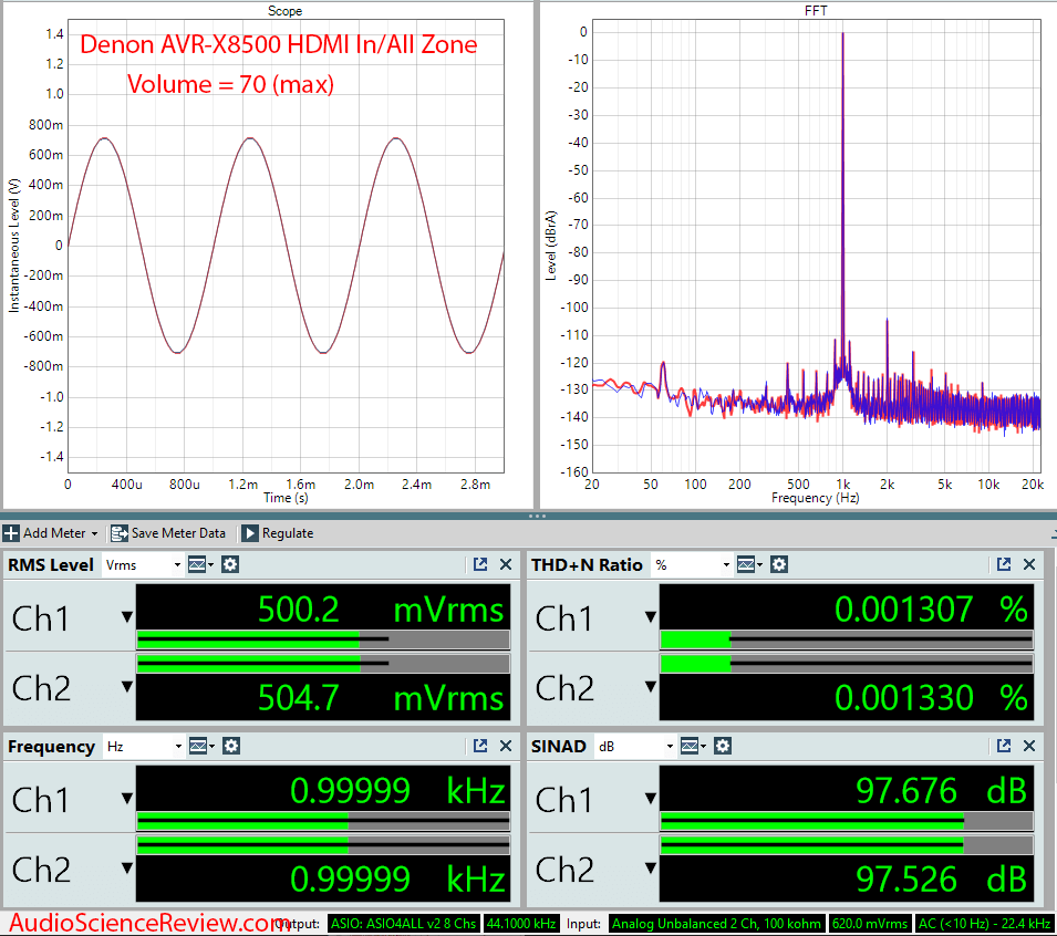 Denon AVR-X8500H Surround Sound AVR HDMI DAC Zone 2 Audio Measurements.png