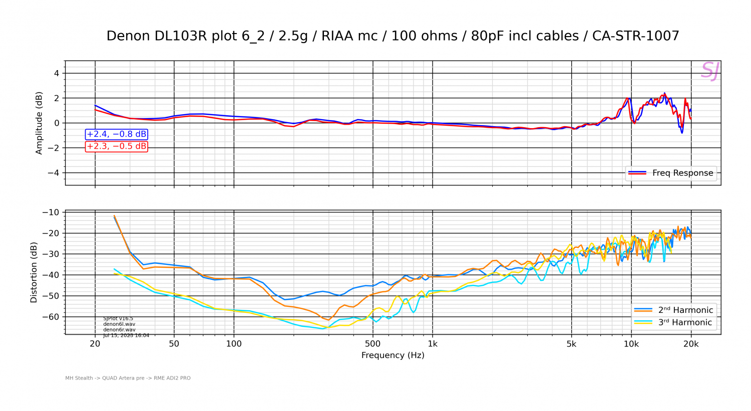 Denon DL103R plot 6_2_2.5g_RIAA mc_100 ohms_80pF incl cables_CA-STR-1007.png