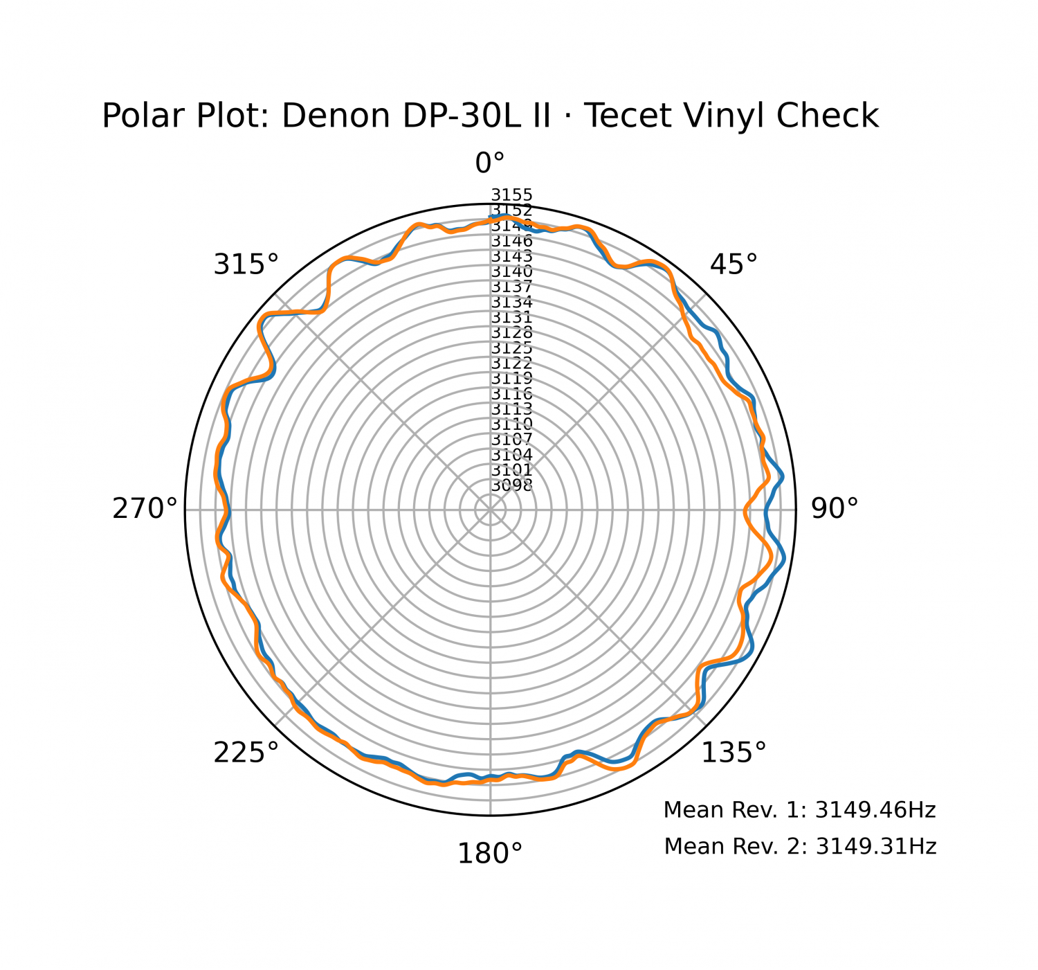 Denon DP-30L II · Tecet Vinyl Check 1.png