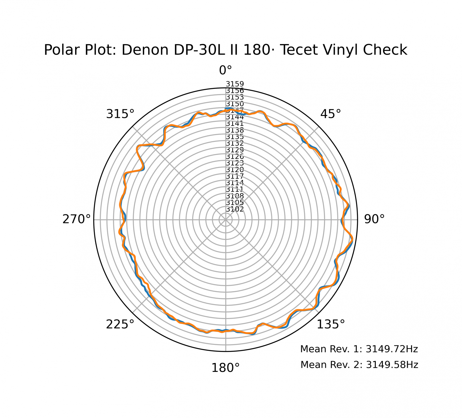 Denon DP-30L II · Tecet Vinyl Check 2.png