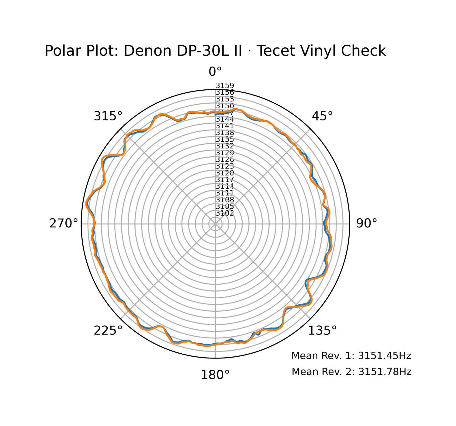 Denon DP-30L II · Tecet Vinyl Check.png