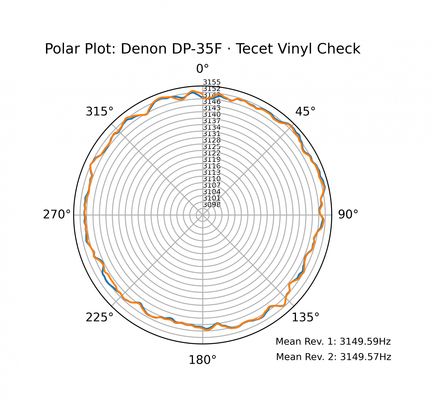 Denon DP-35F · Tecet Vinyl Check 2.png