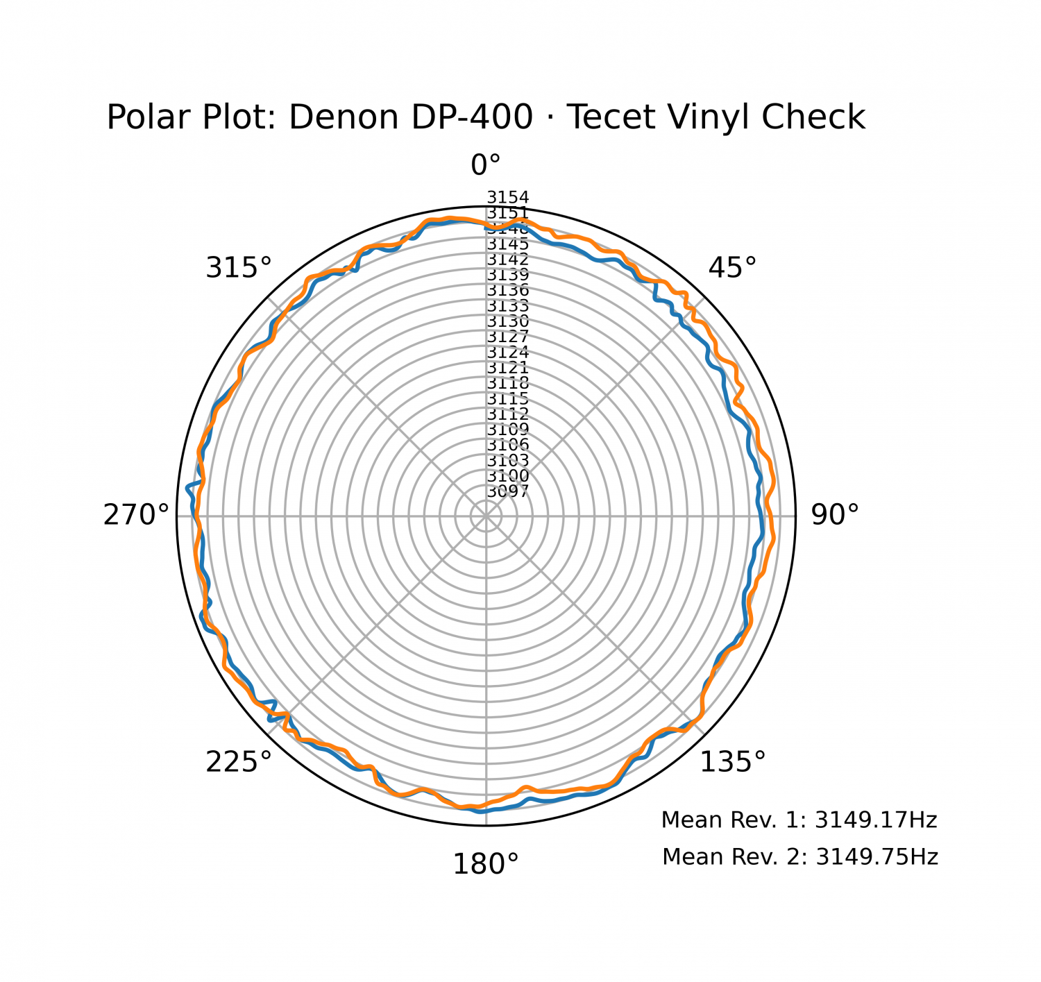 Denon DP-400 · Tecet Vinyl Check.png