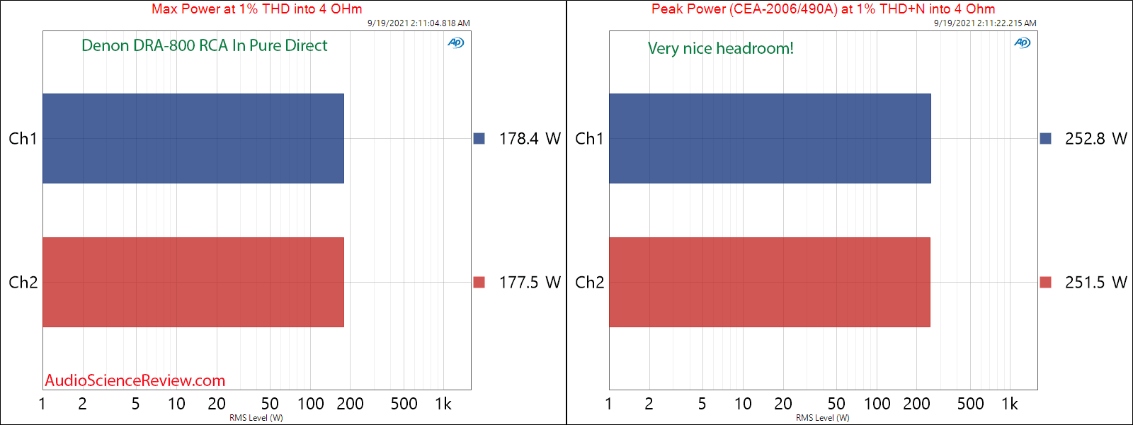 Denon DRA-800 Measurements Amplifier Max and Peak Power into 4 ohm RCA Stereo Amplifier.png