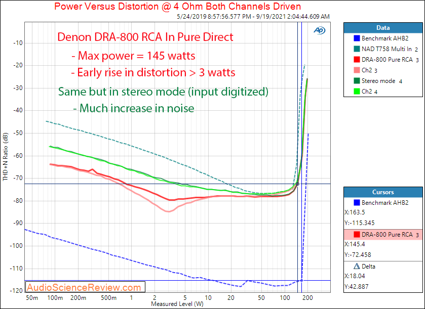 Denon DRA-800 Measurements Amplifier Power into 4 ohm RCA Stereo Amplifier.png