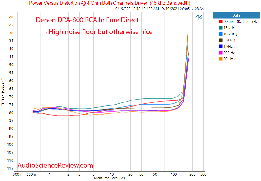 Denon DRA-800 Measurements Amplifier Power into 4 ohm vs frequency RCA Stereo Amplifier.png