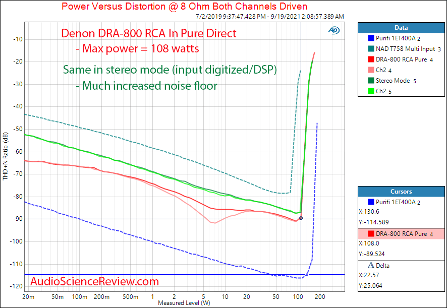 Denon DRA-800 Measurements Amplifier Power into 8 ohm RCA Stereo Amplifier.png