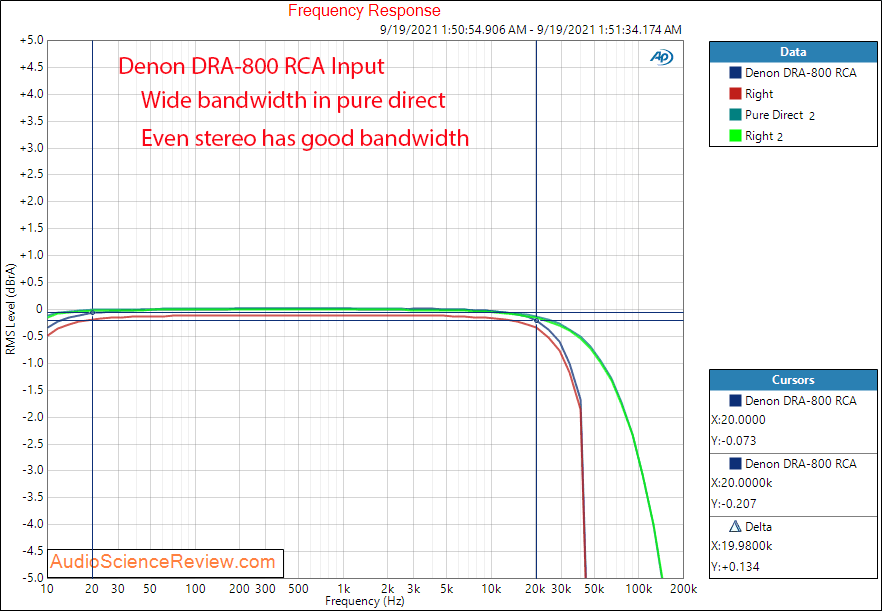 Denon DRA-800 Measurements Amplifier RCA Frequency Response Stereo Amplifier.png