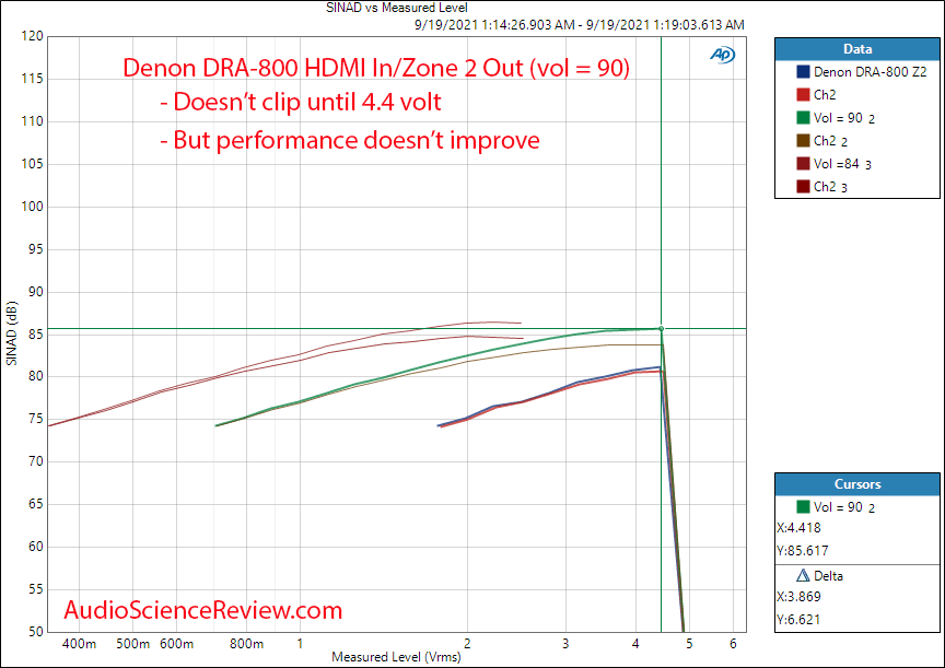 Denon DRA-800 Measurements DAC THD+N vs level.png
